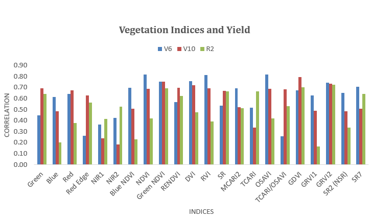 Fig. 2: Correlation between different spectral indices and corn grain yield at three growth stages.
