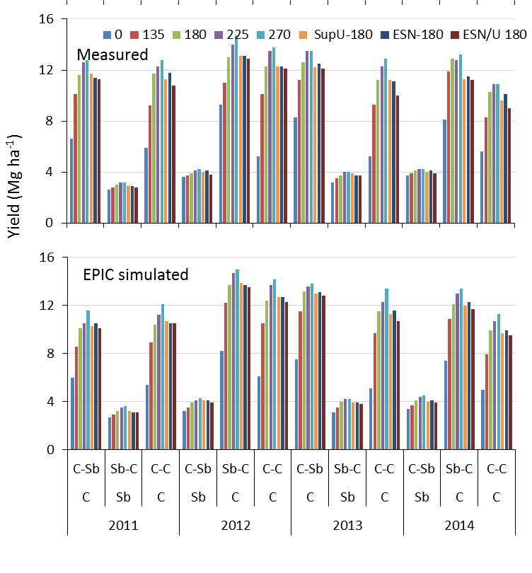 Figure 2: Field measured and EPIC simulated yield during different years under C-C, C-Sb, and Sb-C crop rotation.