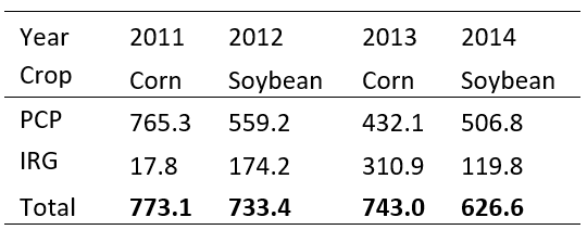 Table 1: Water input in the corn and soybean field during different years (units are in mm).