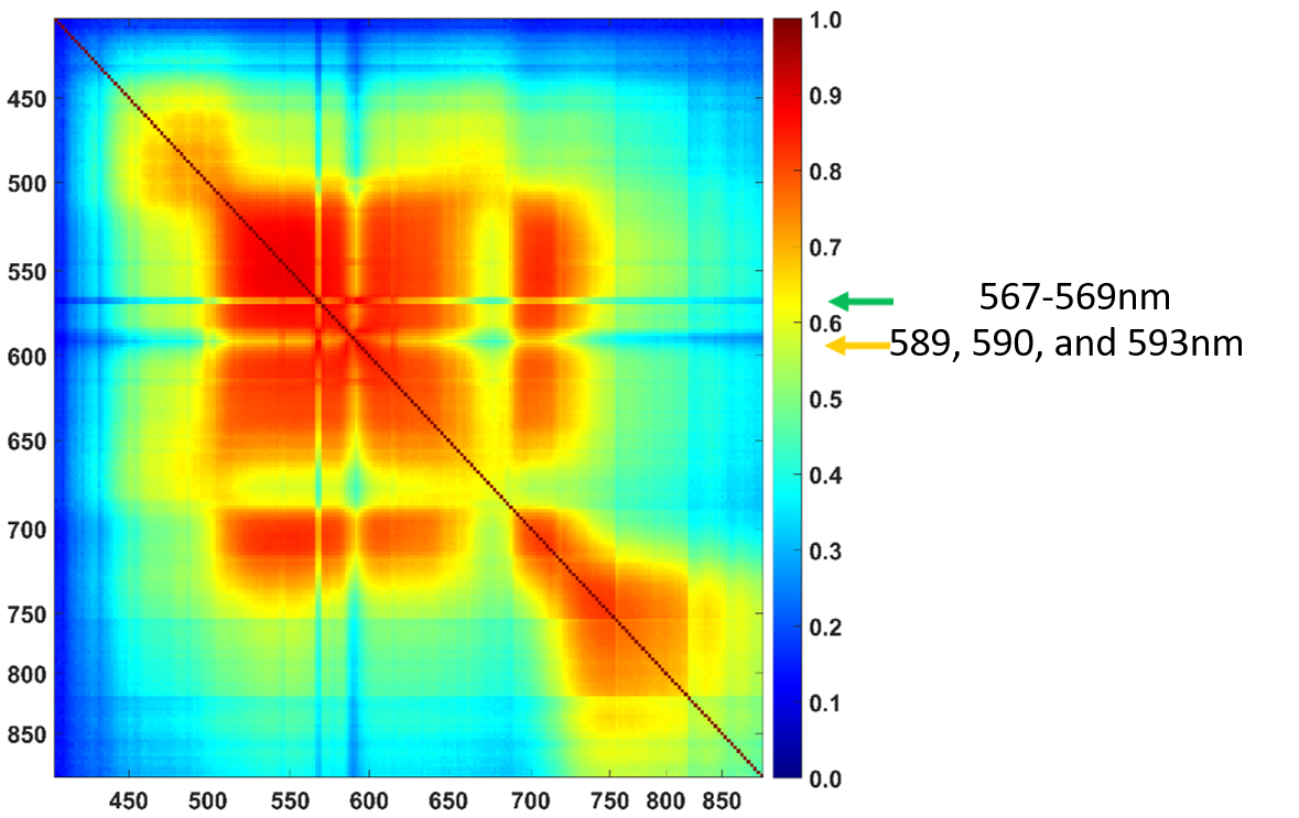 Figure 1: High correlation between spectral features. This high correlation indicates the feature redundancy.