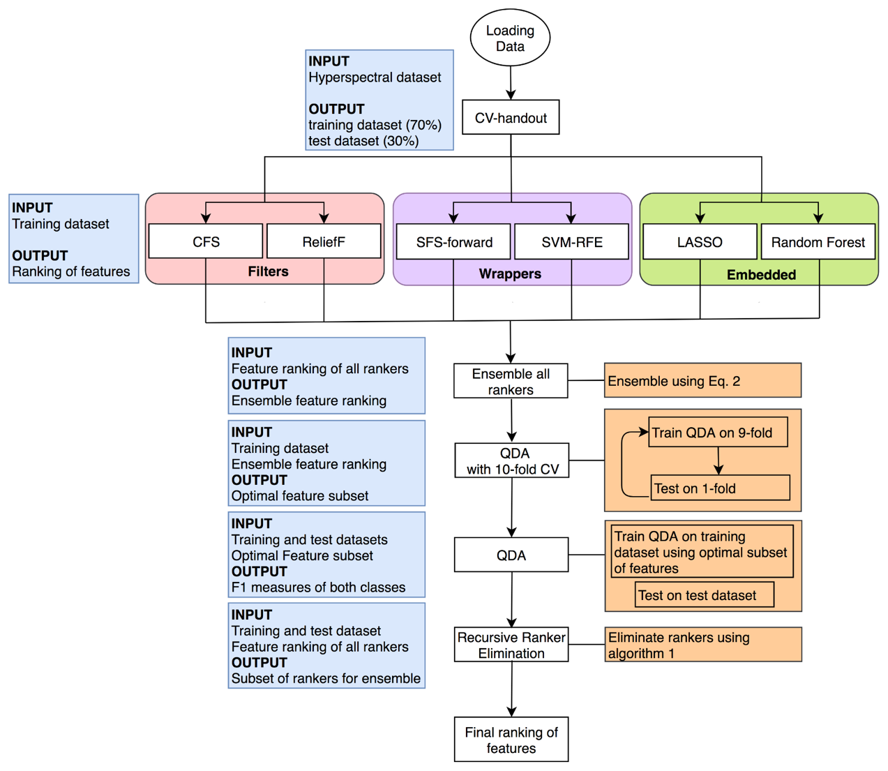 Figure 2: Flowchart of the ensemble feature selection to identify predominant spectral features from hyperspectral images.