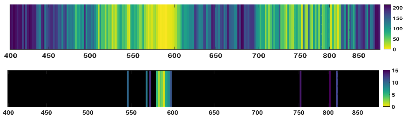 Figure 3: (a) Ranking of features obtained by the ensemble of reliefF, SVM-RFE, and random forest. (b) The distribution of the 15 selected features over the scanned electromagnetic wavelengths.