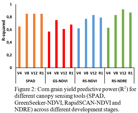 Figure 2: Corn grain yield predictive power (R2) for different canopy sensing tools (SPAD, GreenSeeker-NDVI, RapidSCAN-NDVI and NDRE) across different development stages.