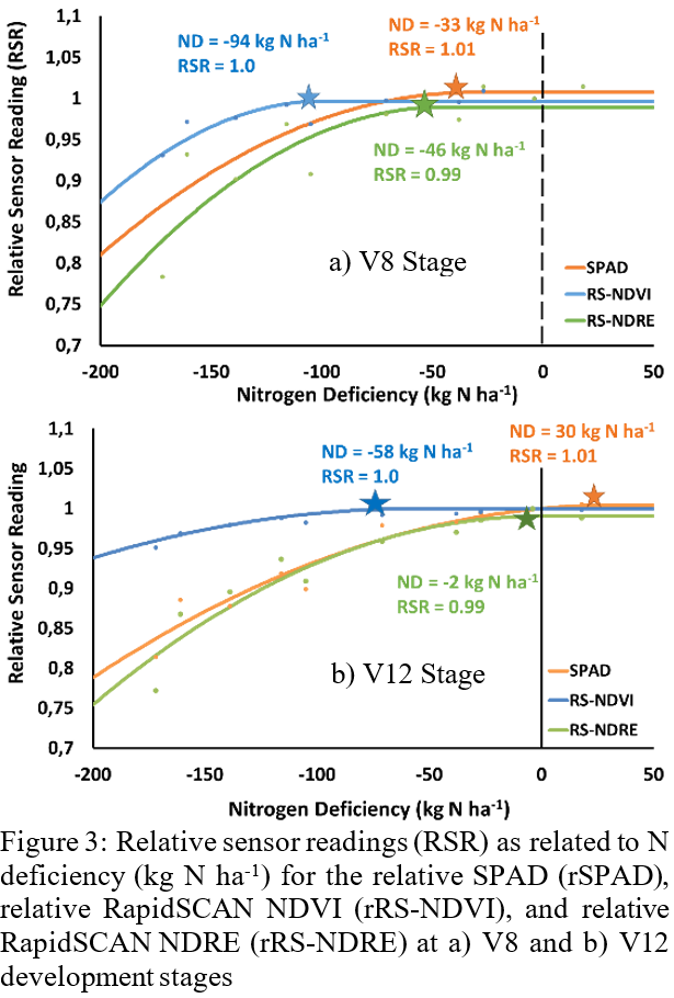 Figure 3: Relative sensor readings (RSR) as related to N deficiency (kg N ha-1) for the relative SPAD (rSPAD), relative RapidSCAN NDVI (rRS-NDVI), and relative RapidSCAN NDRE (rRS-NDRE) at a) V8 and b) V12 development stages
