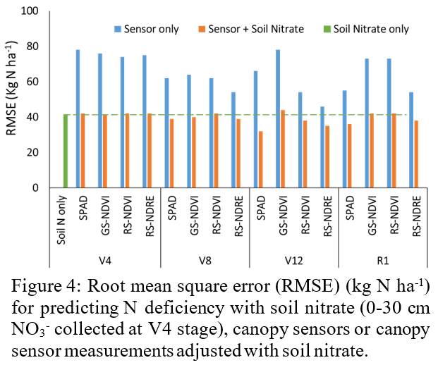 Figure 4: Root mean square error (RMSE) (kg N ha-1) for predicting N deficiency with soil nitrate (0-30 cm NO3- collected at V4 stage), canopy sensors or canopy sensor measurements adjusted with soil nitrate.