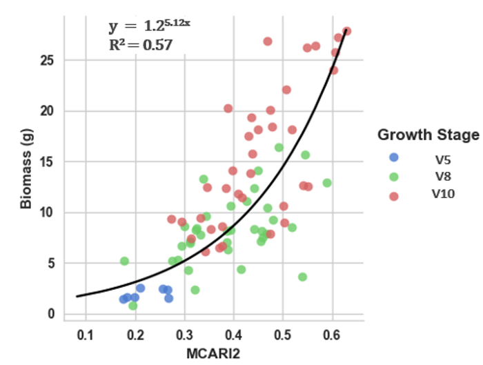 Figure 3: Relationship between MCARI2 (Modified Chlorophyll Absorption Ratio Index) and biomass during early growth stages of corn development.
